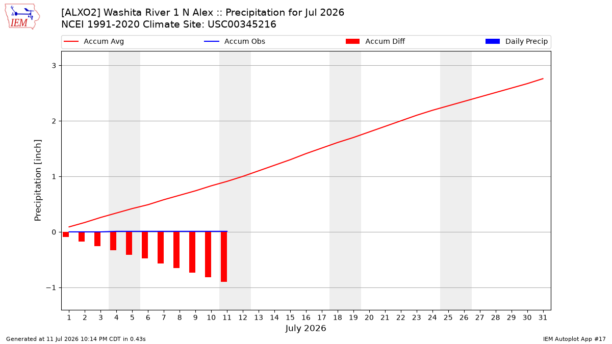 Monthly Plot