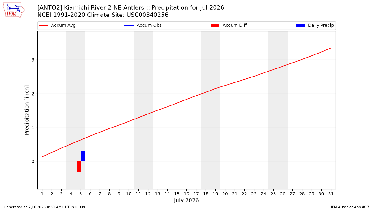 Monthly Plot