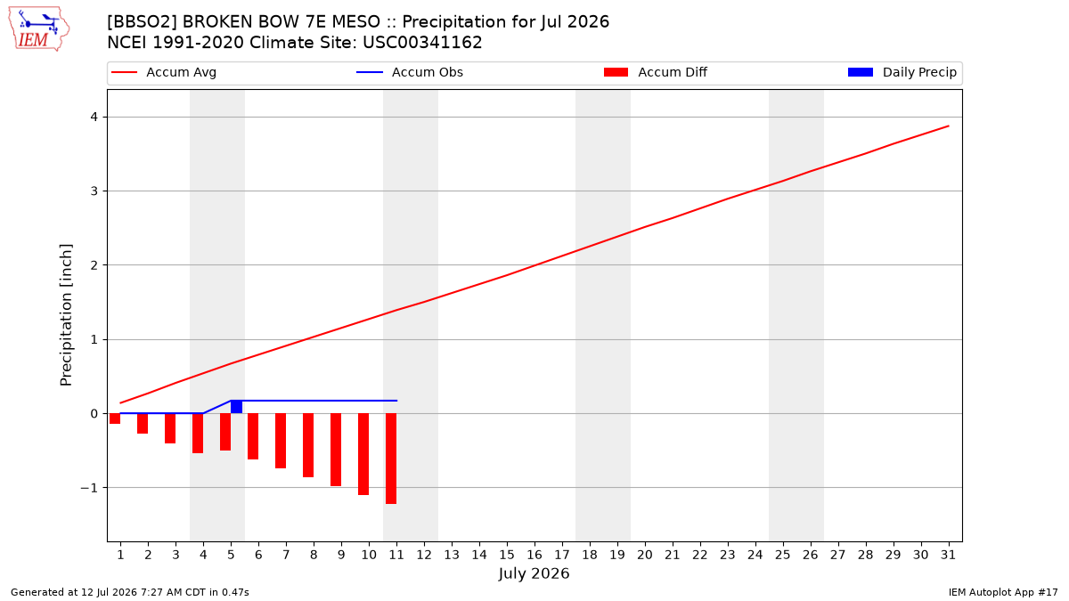 Monthly Plot