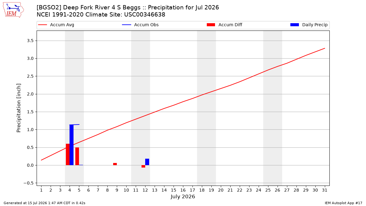 Monthly Plot
