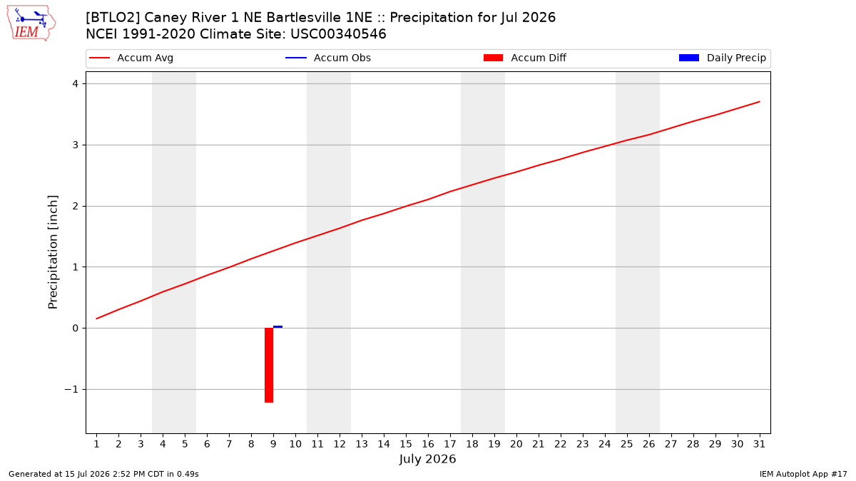 Monthly Plot