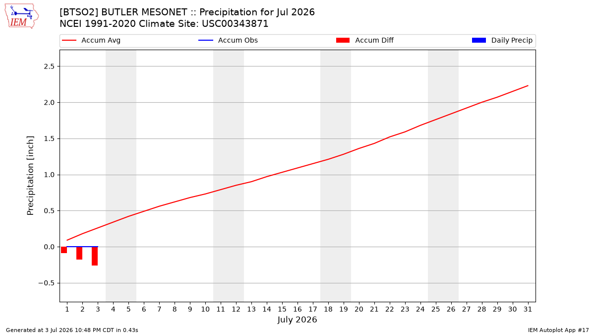 Monthly Plot