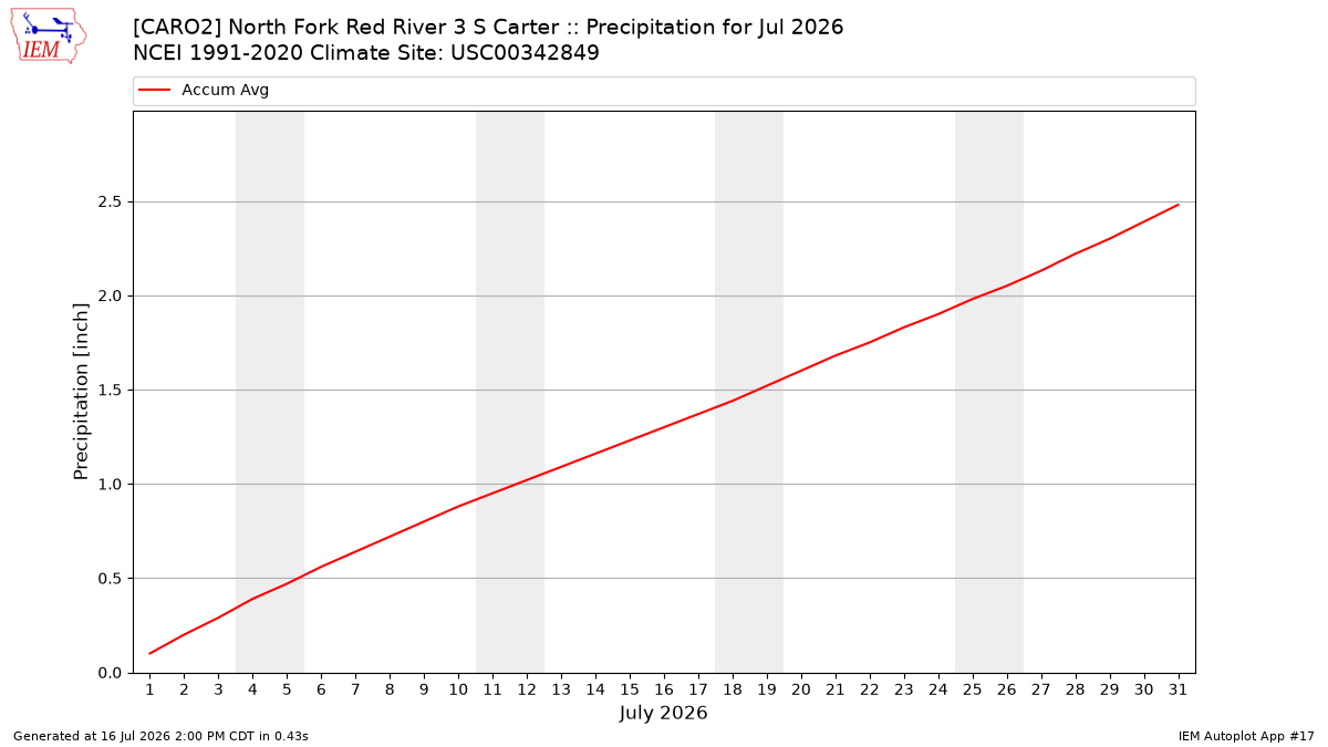 Monthly Plot