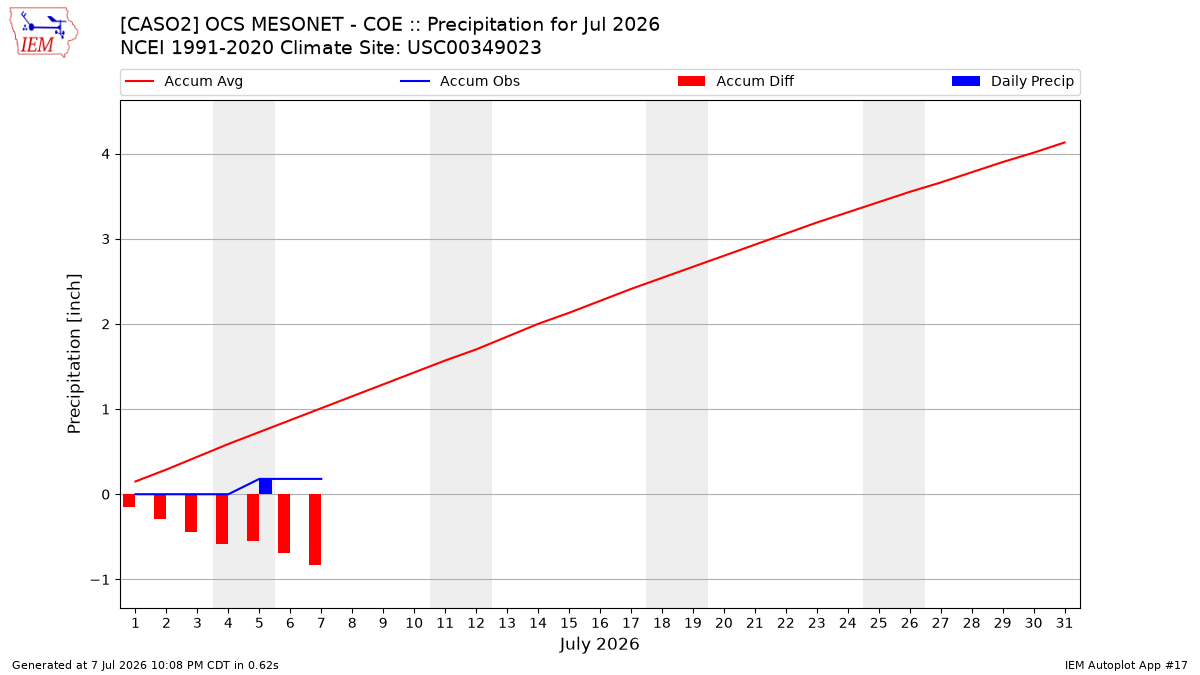 Monthly Plot