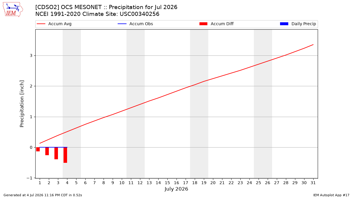 Monthly Plot