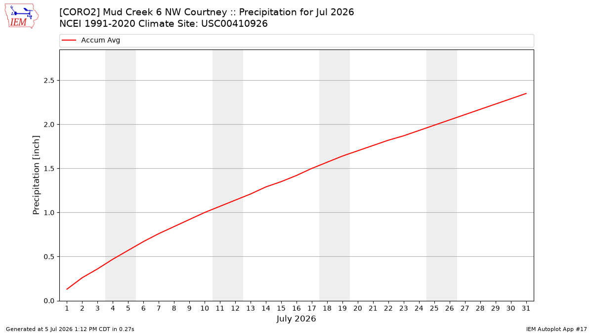Monthly Plot