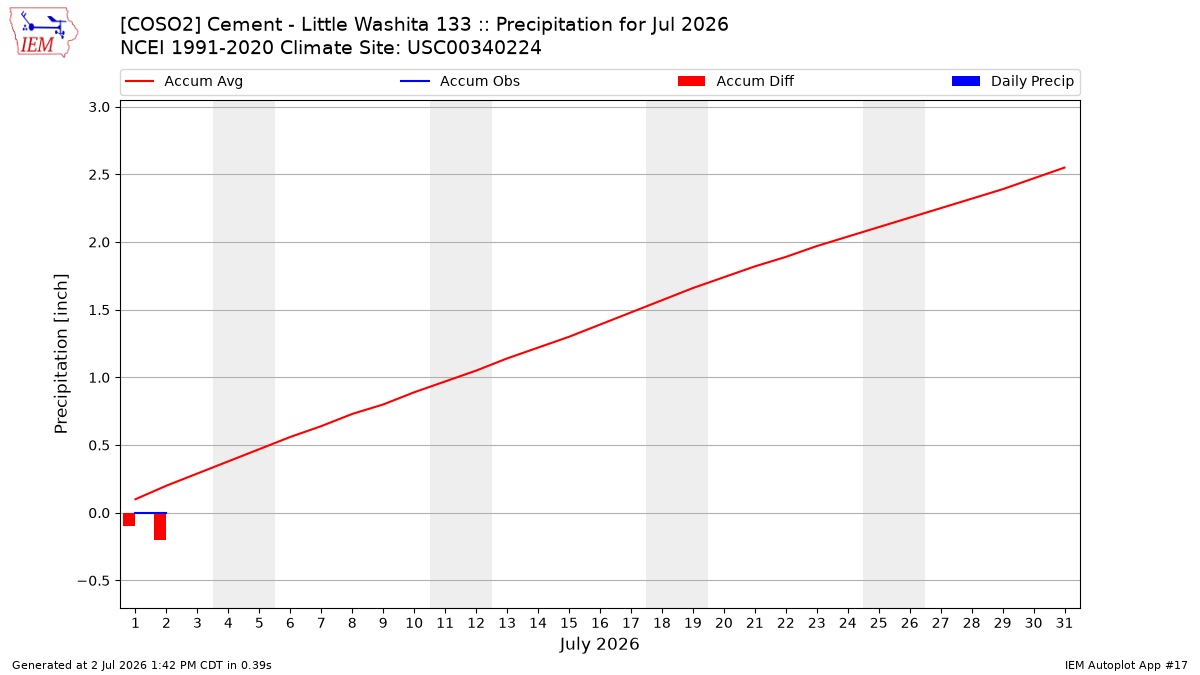 Monthly Plot
