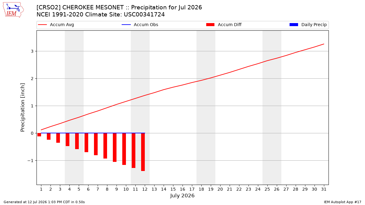 Monthly Plot