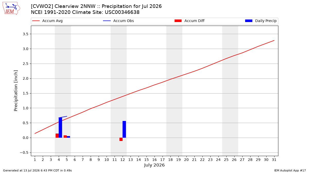 Monthly Plot