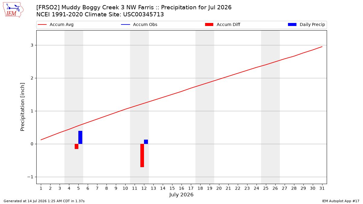 Monthly Plot