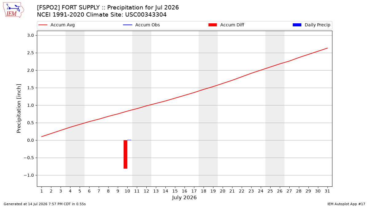 Monthly Plot