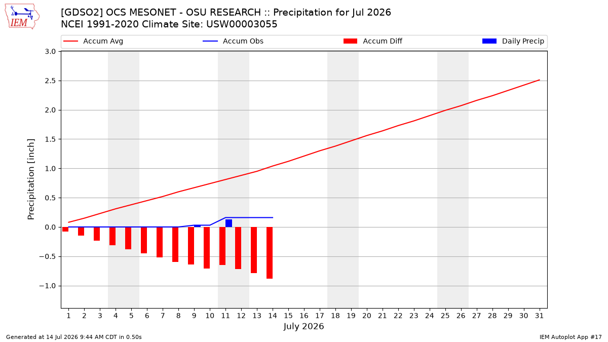 Monthly Plot