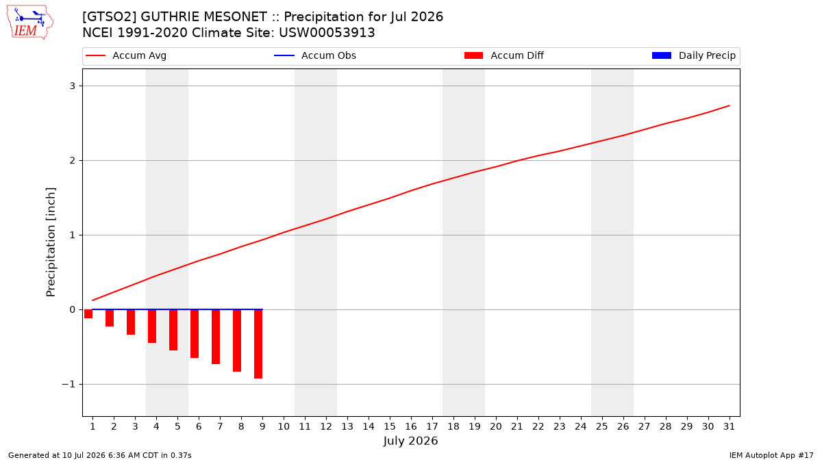 Monthly Plot