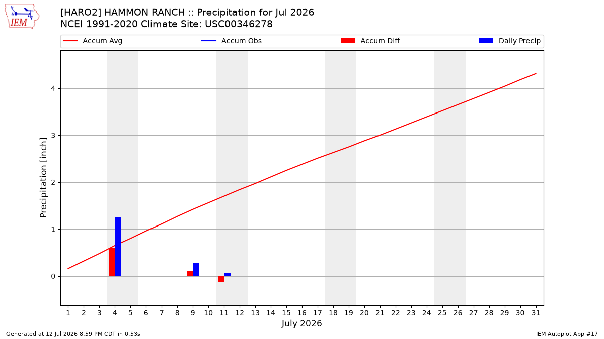 Monthly Plot