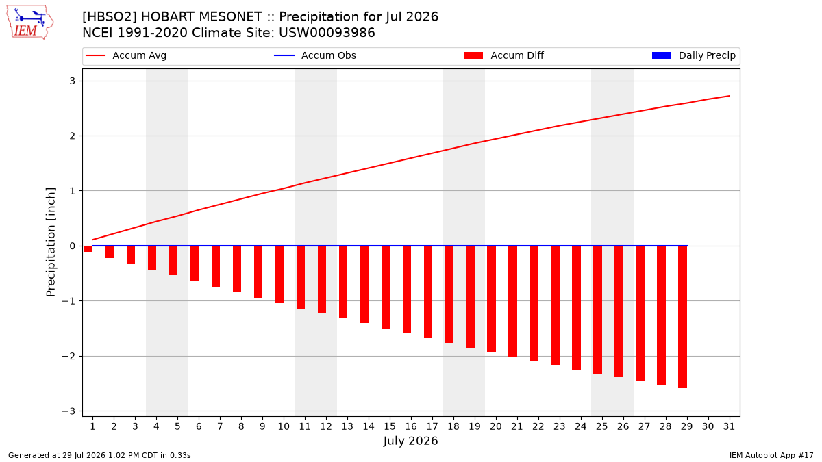 Monthly Plot