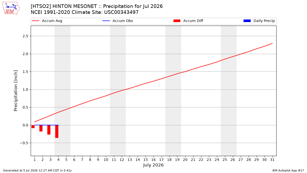 Monthly Plot