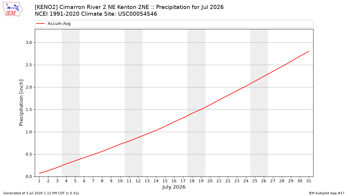 Monthly Plot