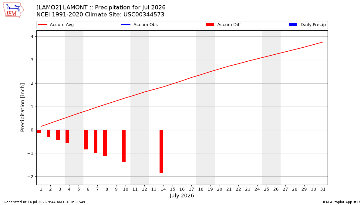 Monthly Plot