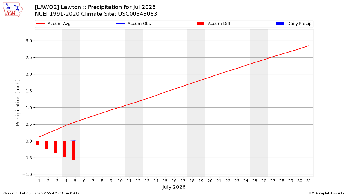 Monthly Plot