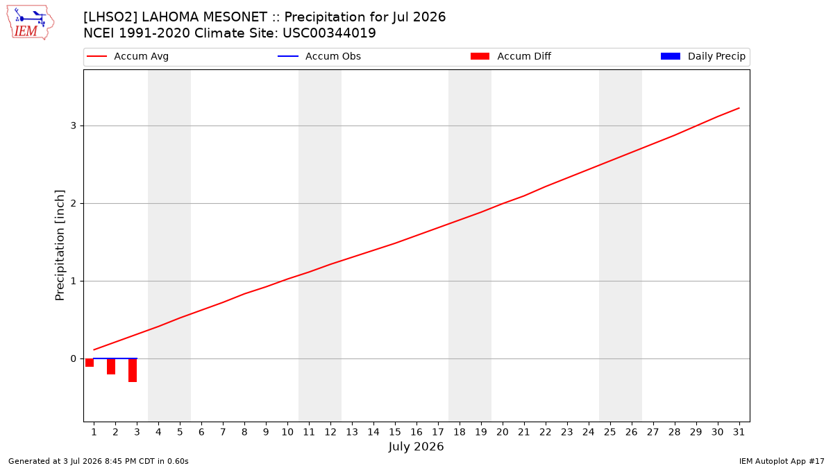 Monthly Plot