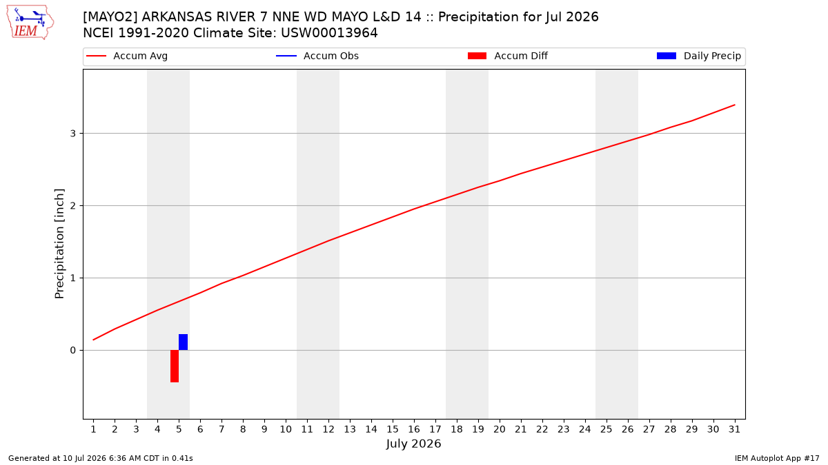 Monthly Plot