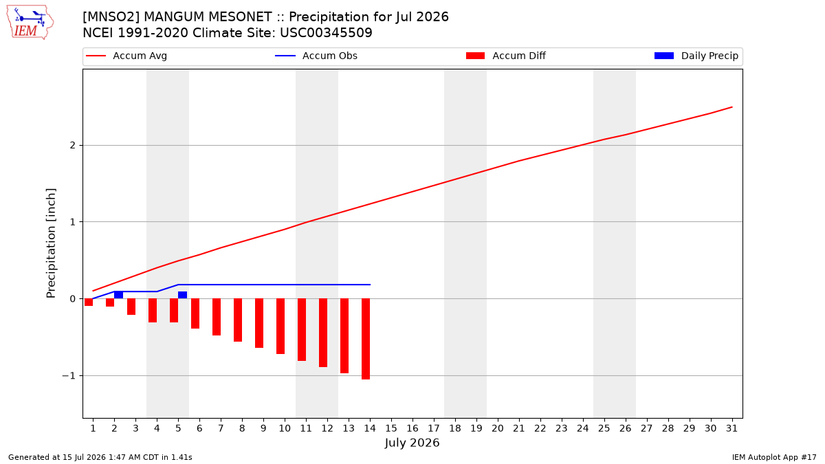 Monthly Plot