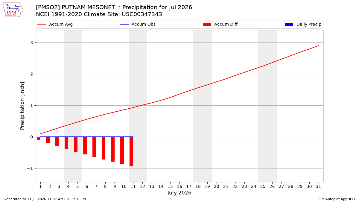 Monthly Plot