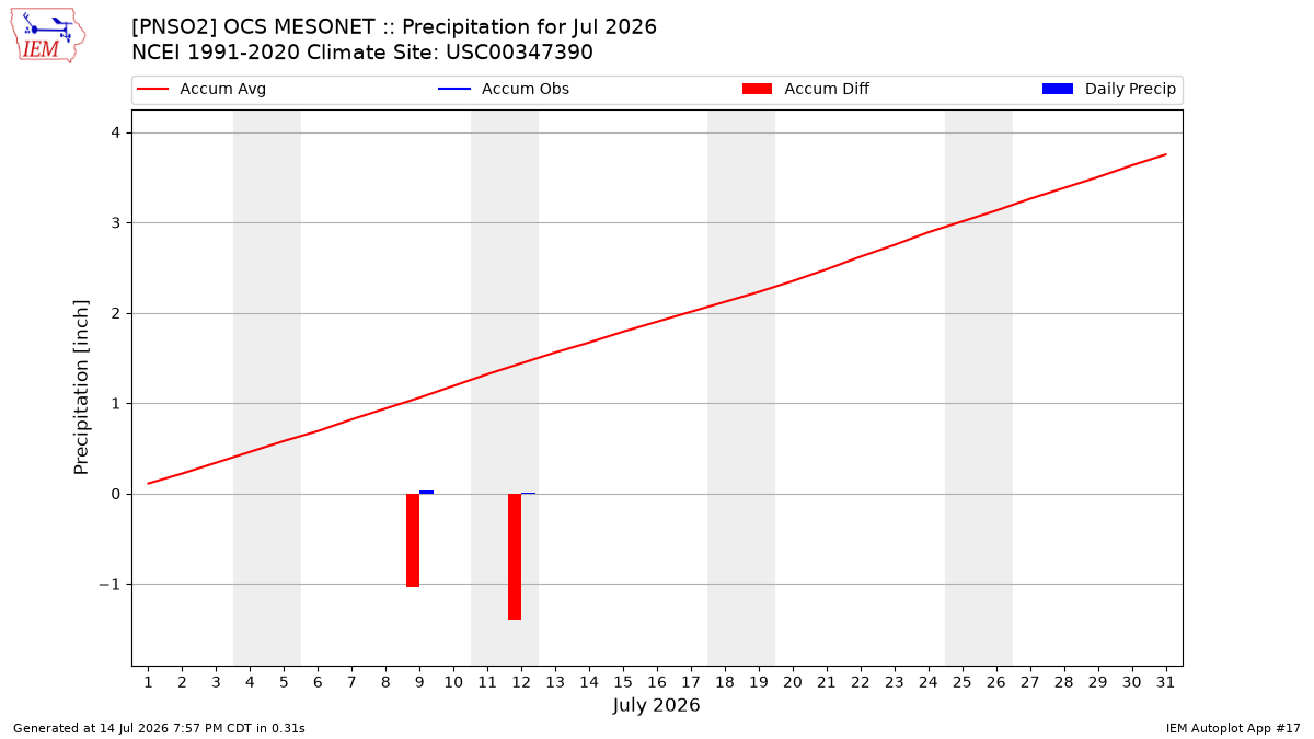 Monthly Plot