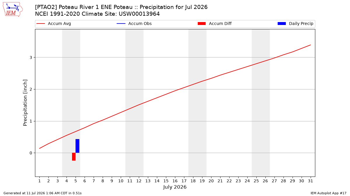 Monthly Plot