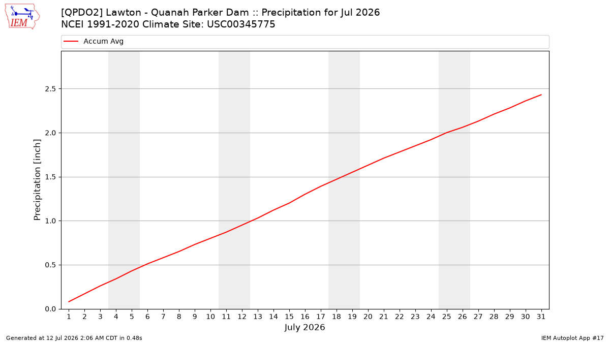 Monthly Plot