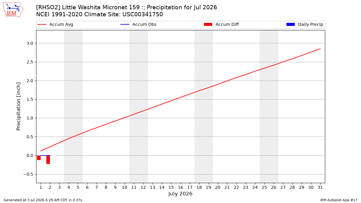 Monthly Plot