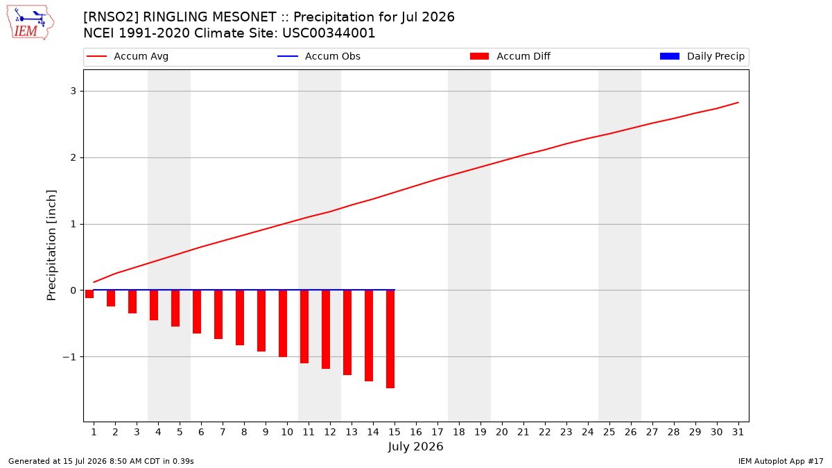 Monthly Plot
