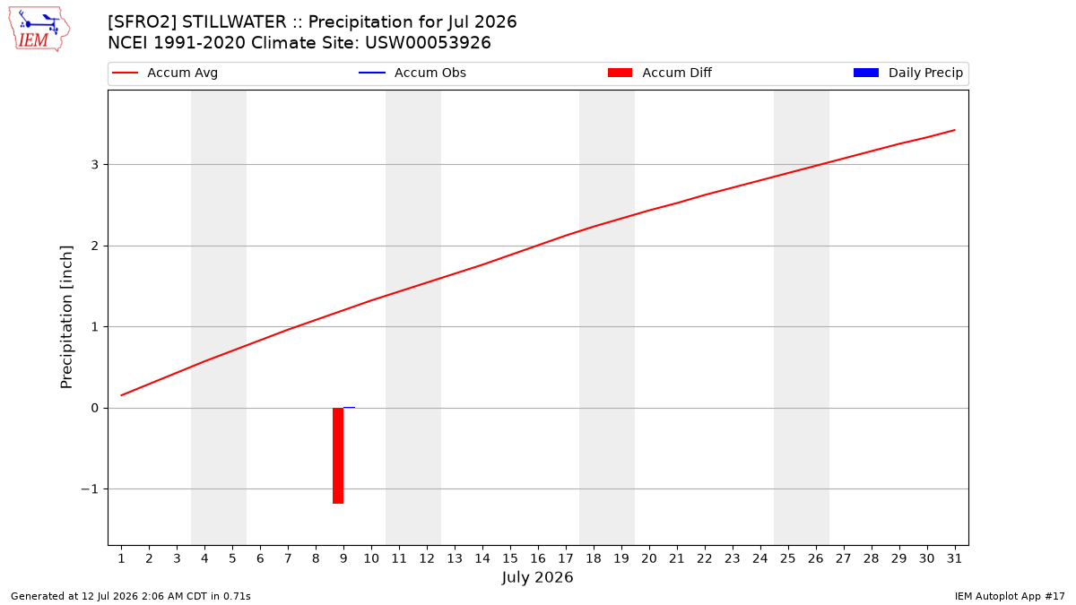 Monthly Plot