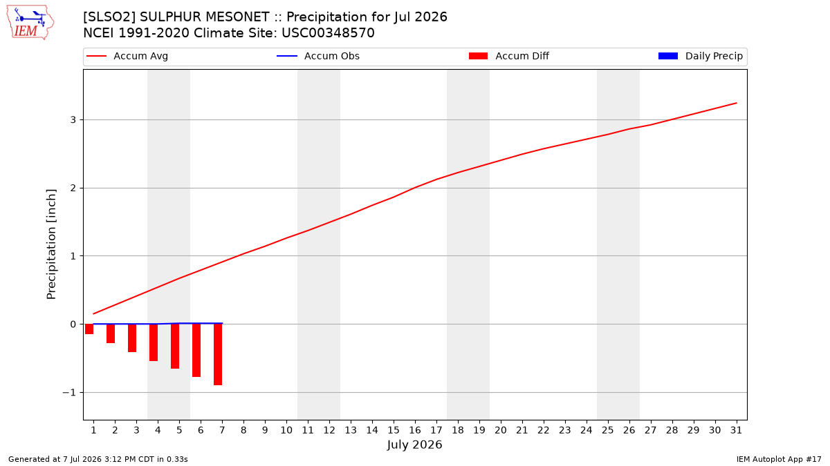 Monthly Plot