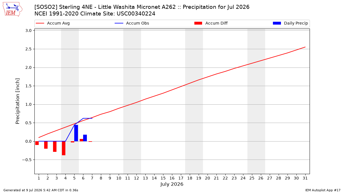 Monthly Plot