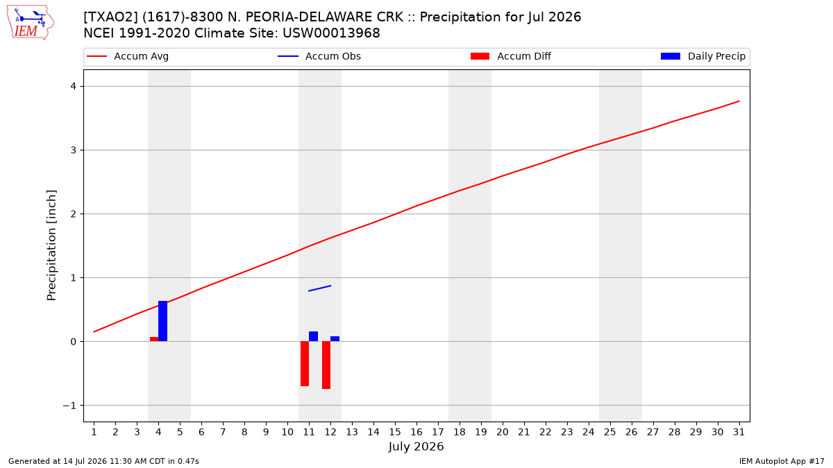 Monthly Plot