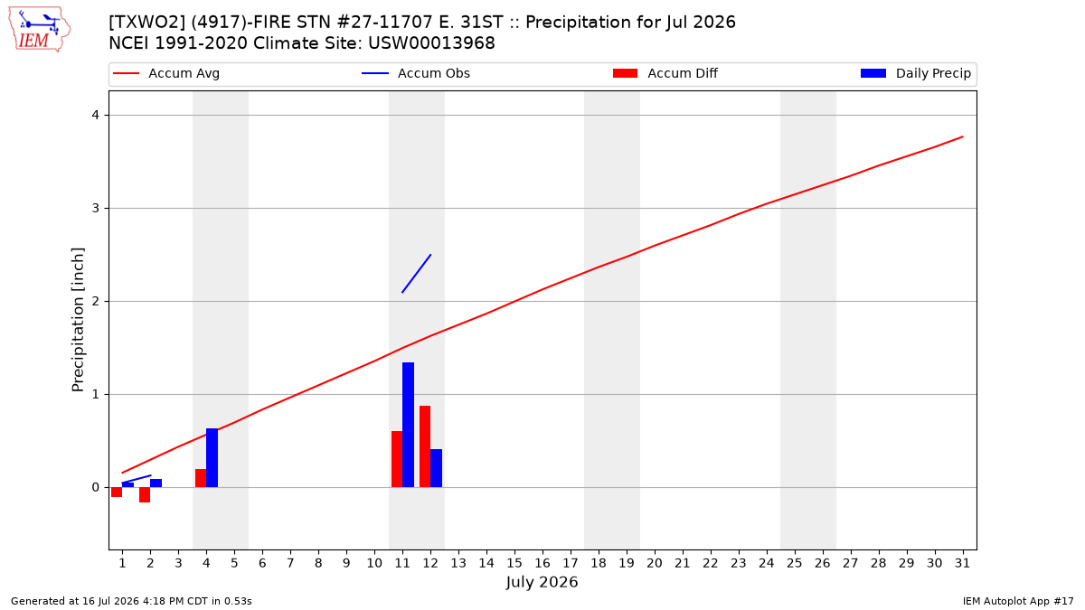 Monthly Plot