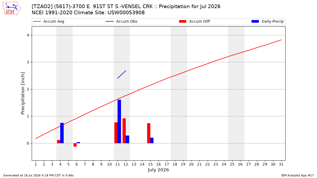 Monthly Plot