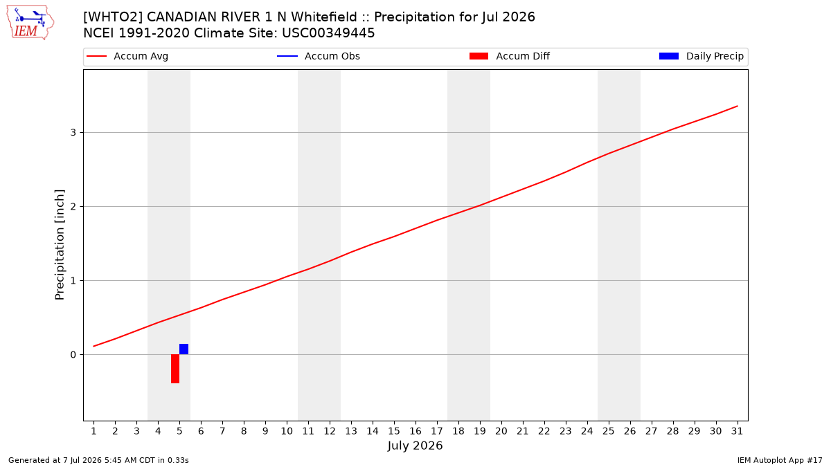 Monthly Plot