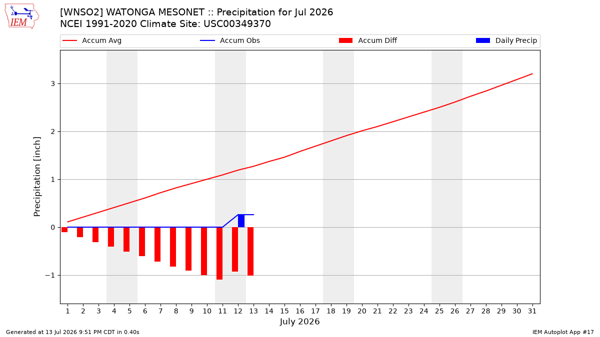 Monthly Plot
