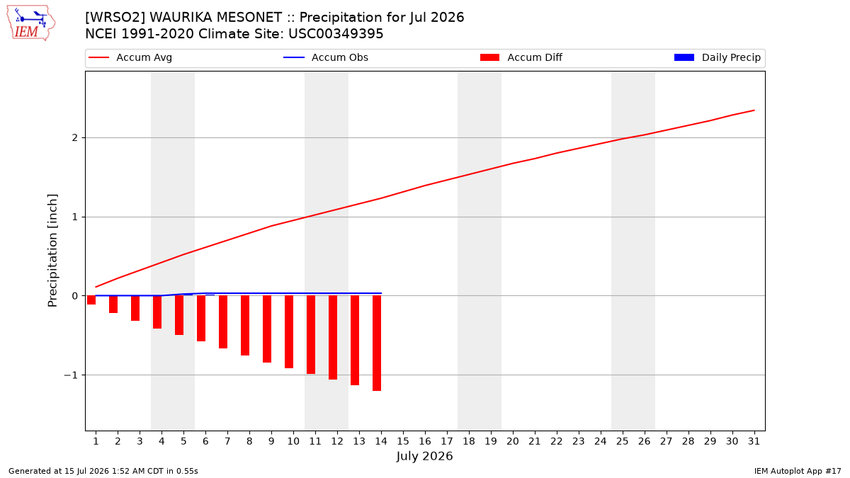 Monthly Plot