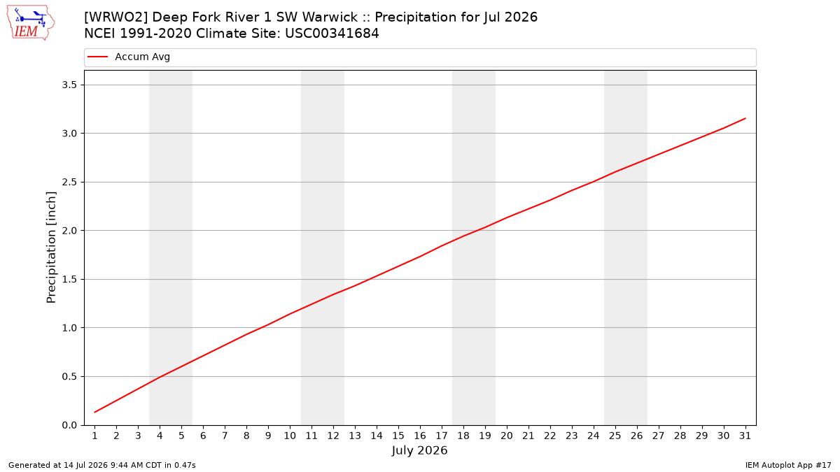 Monthly Plot