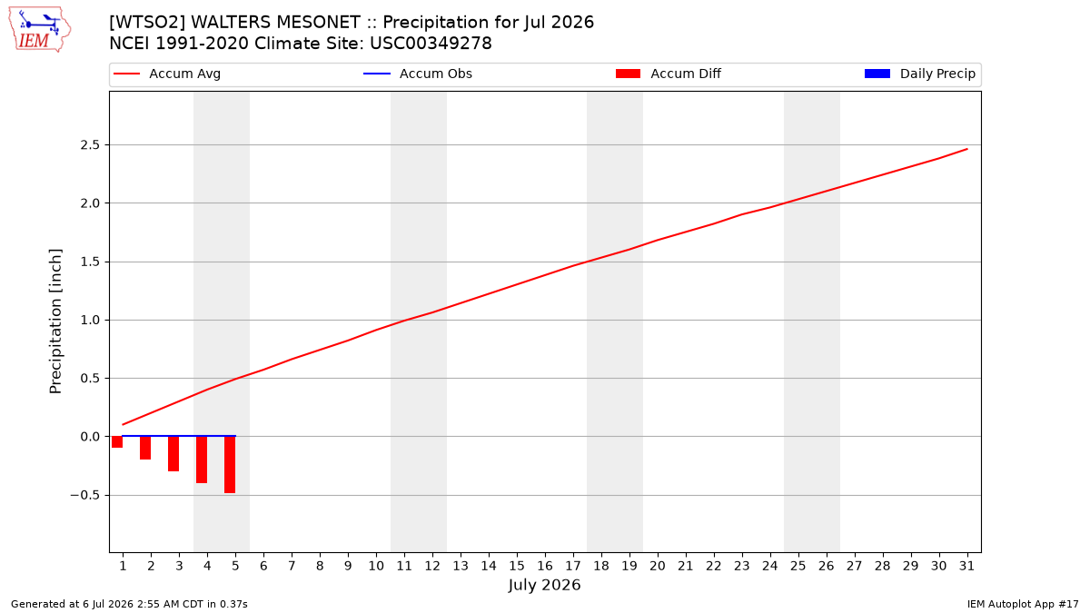 Monthly Plot