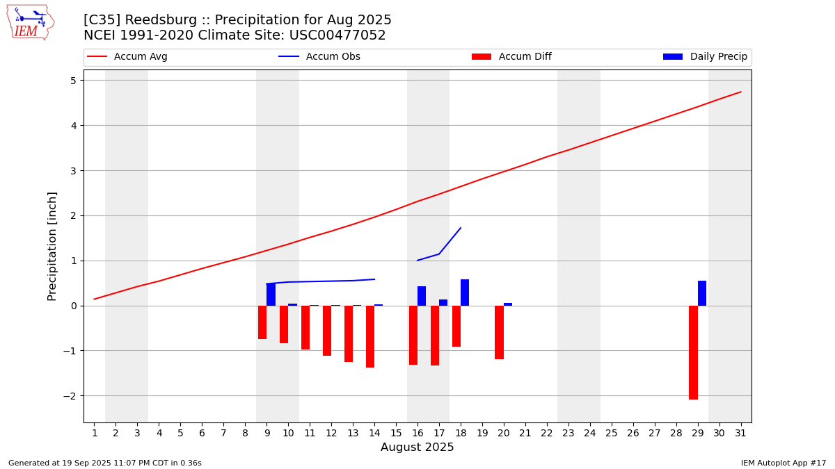 Monthly Plot