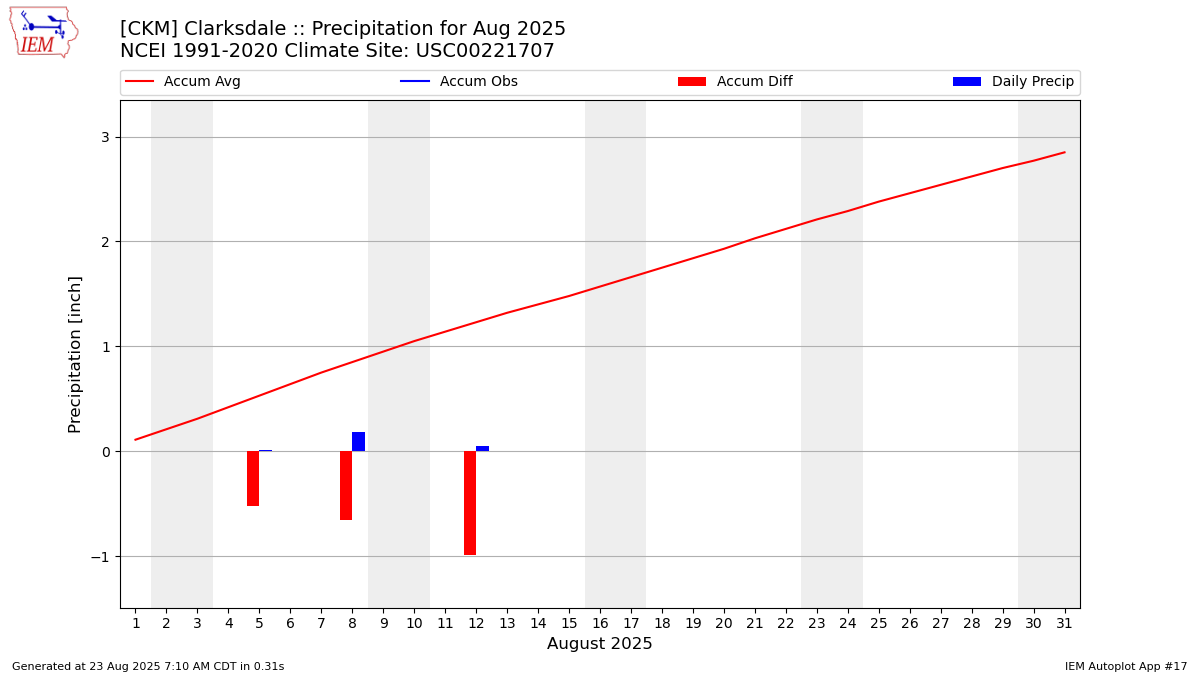 Monthly Plot
