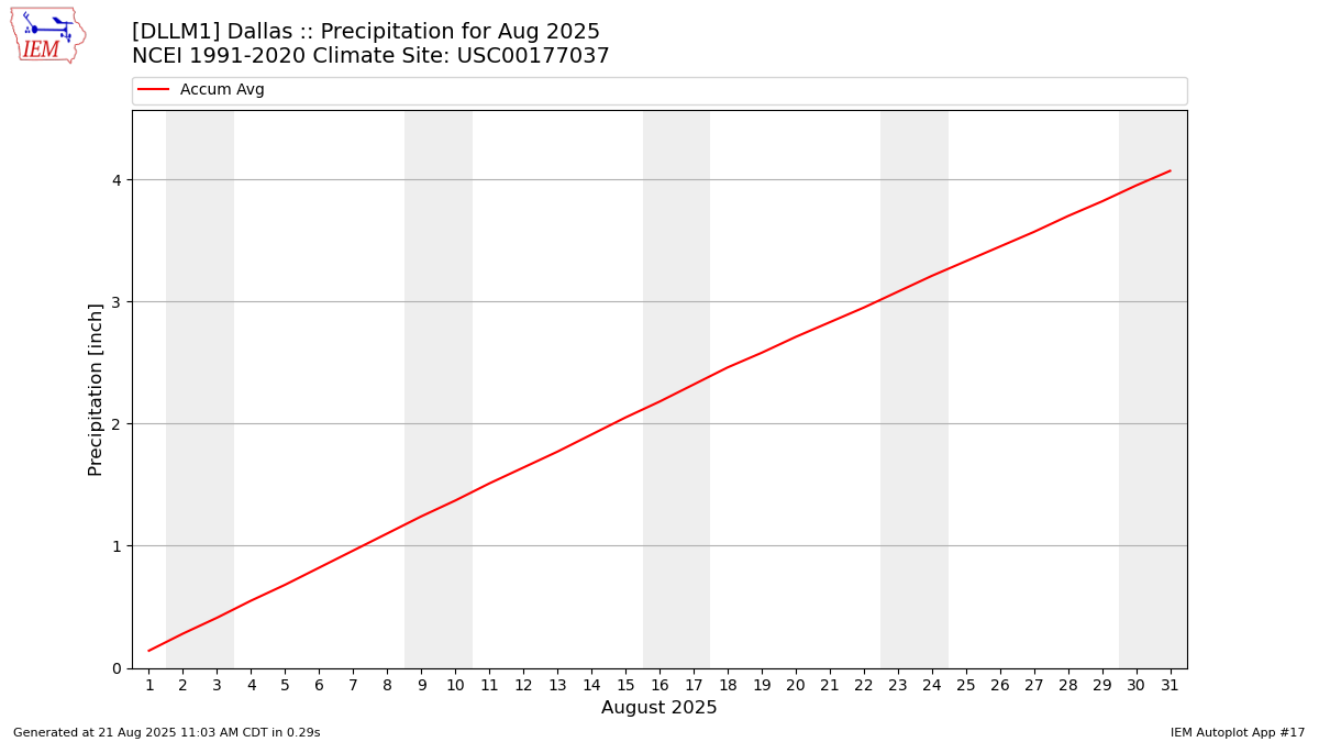 Monthly Plot