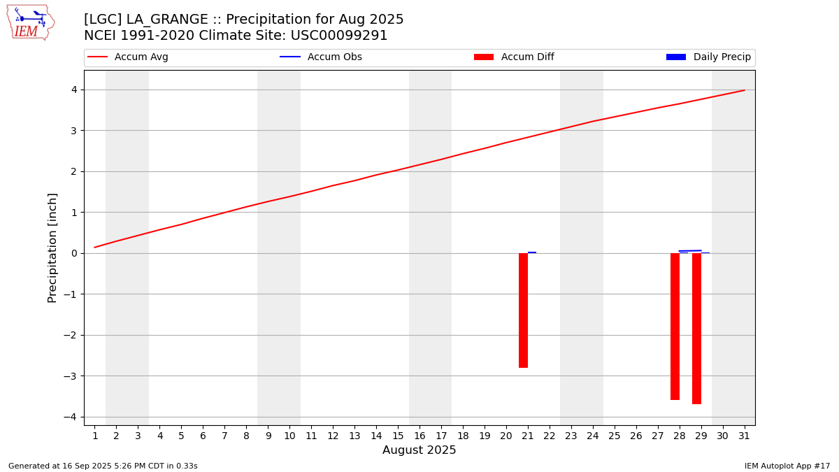 Monthly Plot