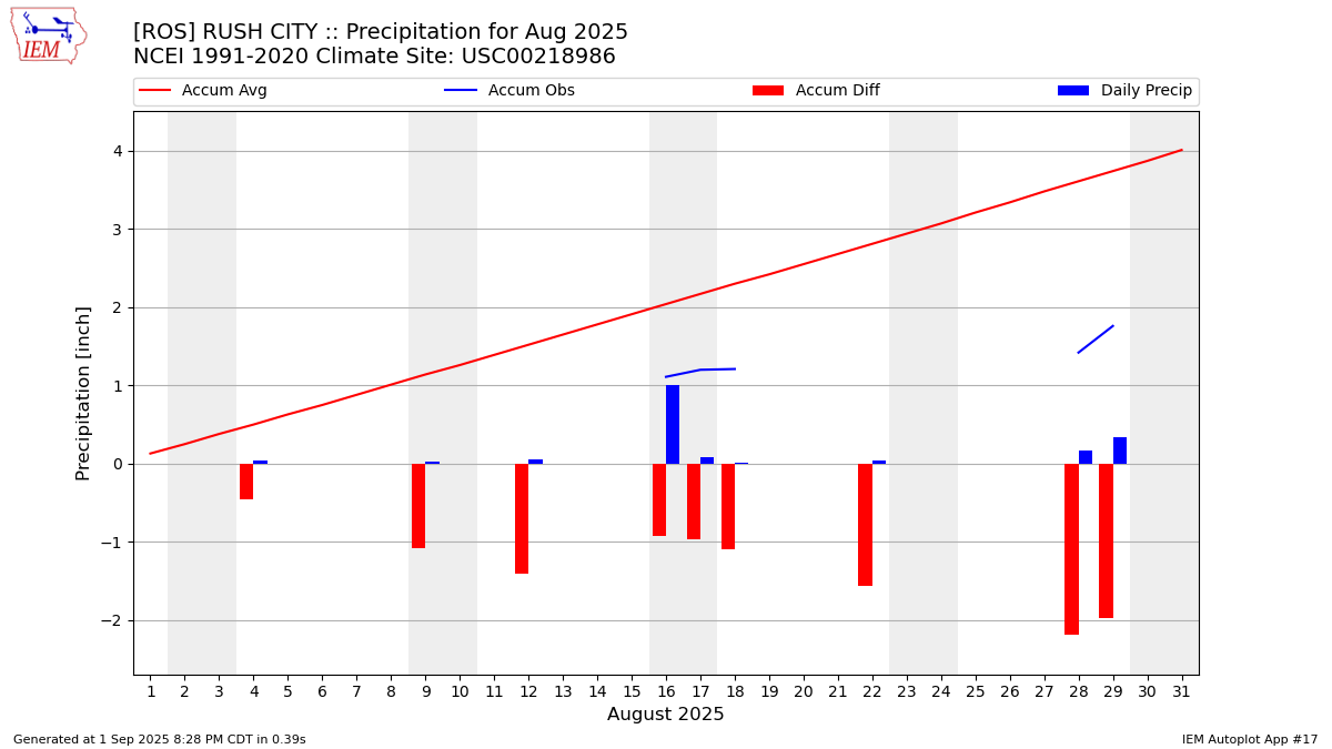 Monthly Plot