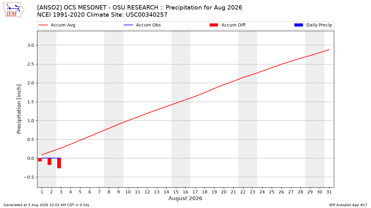 Monthly Plot