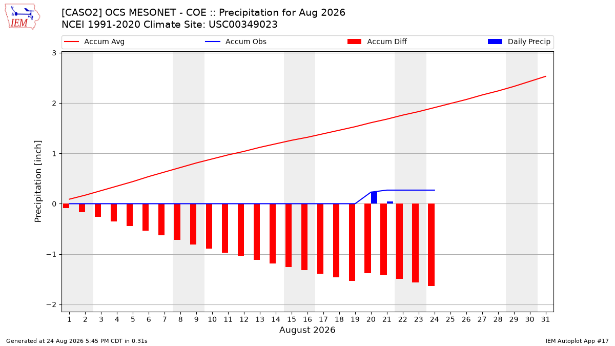 Monthly Plot